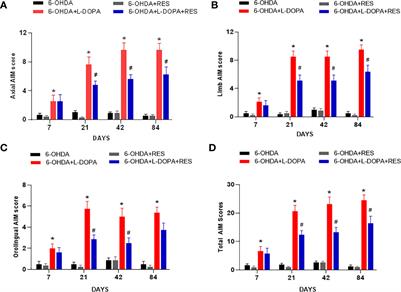 Resveratrol Alleviates Levodopa-Induced Dyskinesia in Rats